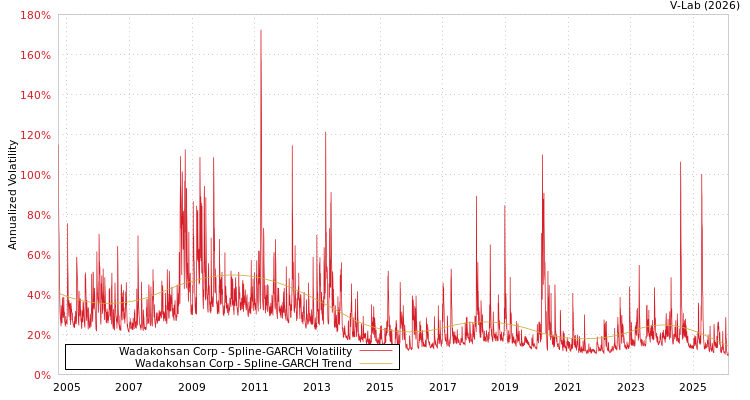 graph of Wadakohsan Corp SGARCH