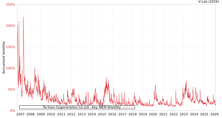 graph of Ta-Yuan Cogeneration Co Ltd AMEM