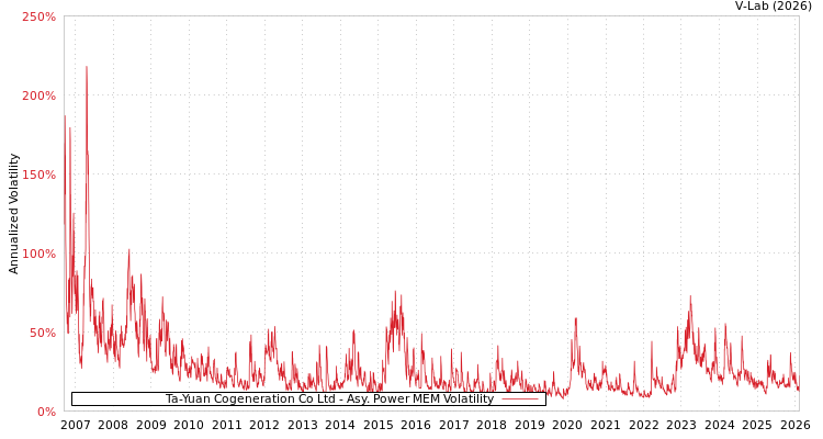 graph of Ta-Yuan Cogeneration Co Ltd APMEM