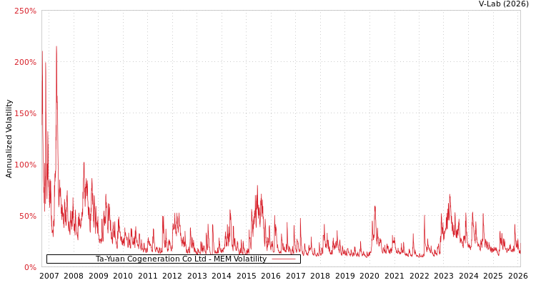 graph of Ta-Yuan Cogeneration Co Ltd MEM