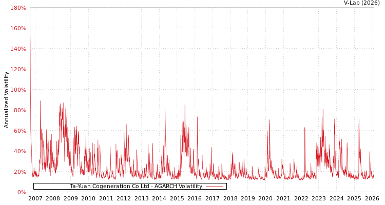 graph of Ta-Yuan Cogeneration Co Ltd AGARCH