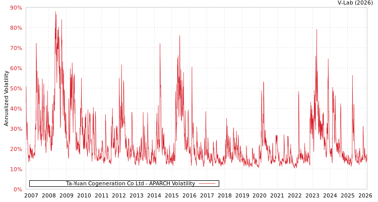 graph of Ta-Yuan Cogeneration Co Ltd APARCH