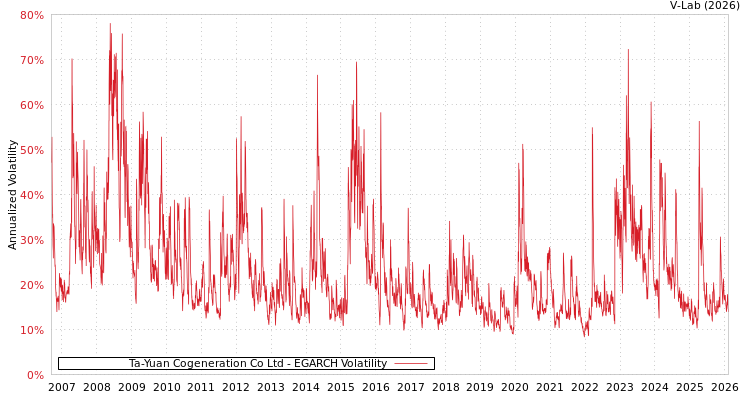 graph of Ta-Yuan Cogeneration Co Ltd EGARCH
