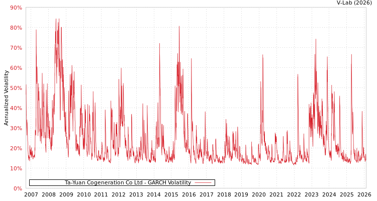 graph of Ta-Yuan Cogeneration Co Ltd GARCH