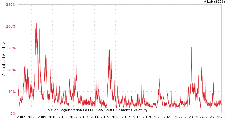 graph of Ta-Yuan Cogeneration Co Ltd GAS-GARCH-T