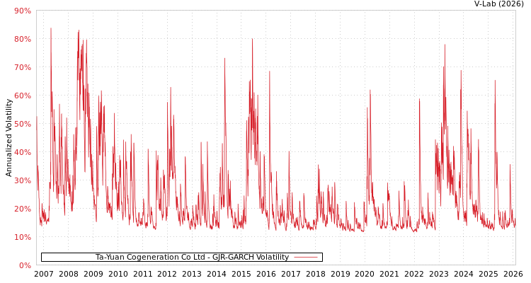 graph of Ta-Yuan Cogeneration Co Ltd GJR-GARCH