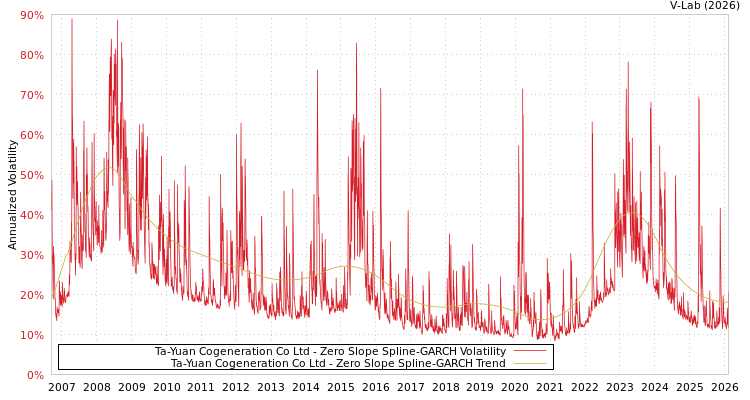 graph of Ta-Yuan Cogeneration Co Ltd S0GARCH