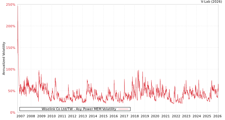 graph of Wiselink Co Ltd/TW APMEM