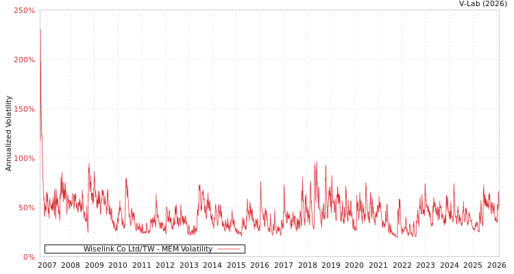graph of Wiselink Co Ltd/TW MEM