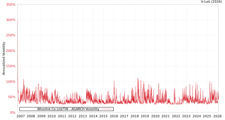 graph of Wiselink Co Ltd/TW AGARCH