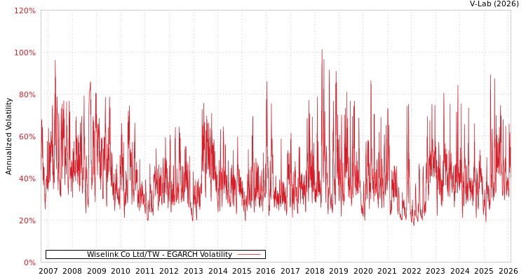 graph of Wiselink Co Ltd/TW EGARCH