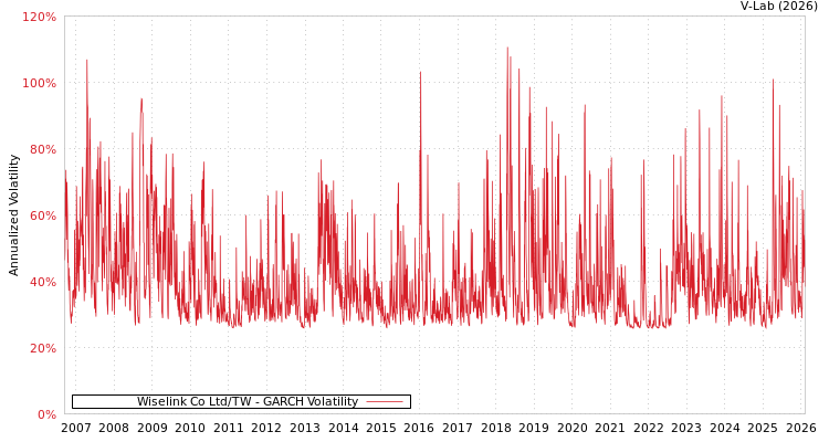 graph of Wiselink Co Ltd/TW GARCH