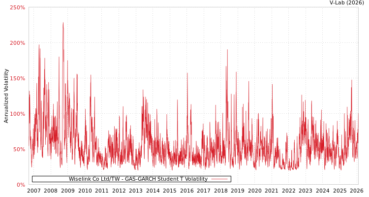 graph of Wiselink Co Ltd/TW GAS-GARCH-T