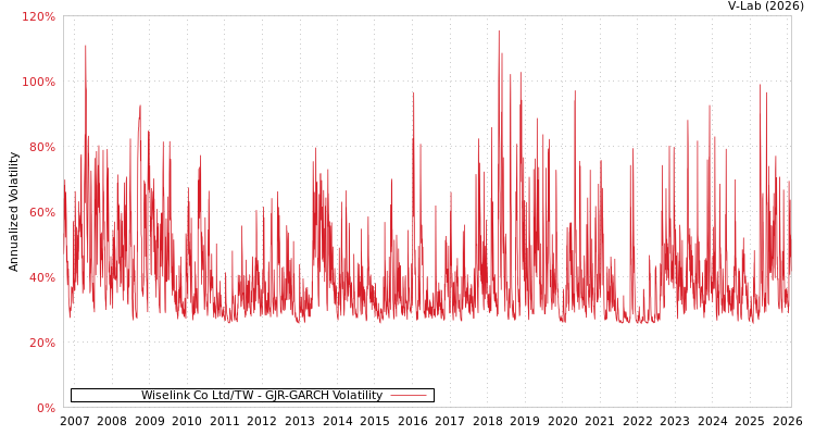 graph of Wiselink Co Ltd/TW GJR-GARCH