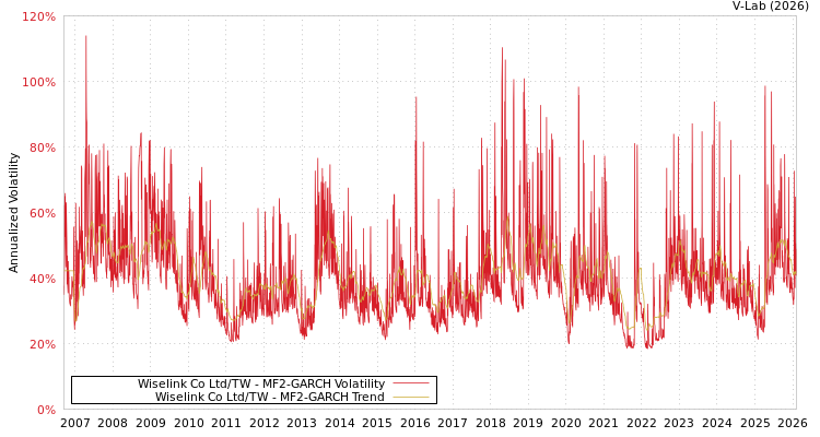 graph of Wiselink Co Ltd/TW MF2-GARCH