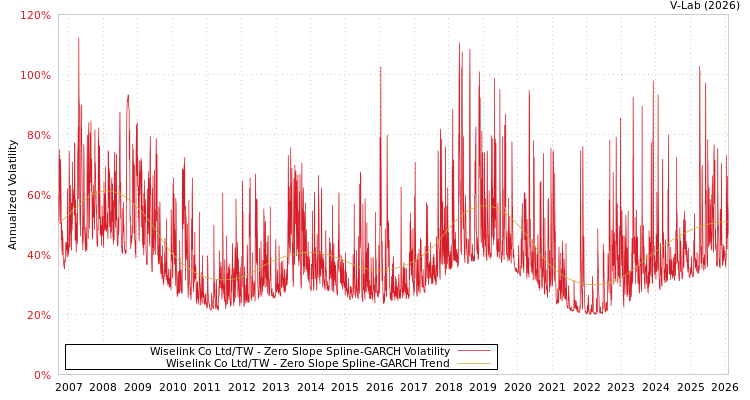 graph of Wiselink Co Ltd/TW S0GARCH