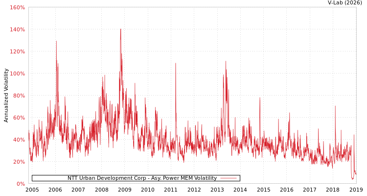 graph of NTT Urban Development Corp APMEM