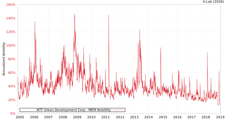 graph of NTT Urban Development Corp MEM