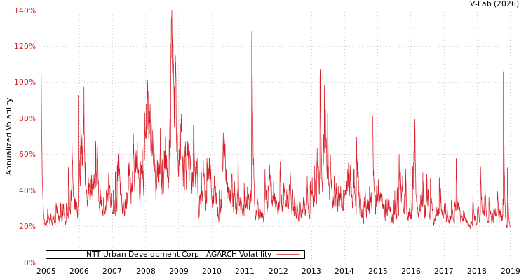 graph of NTT Urban Development Corp AGARCH