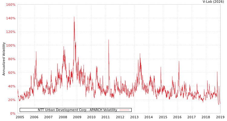 graph of NTT Urban Development Corp APARCH