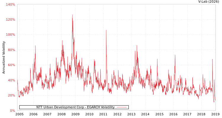 graph of NTT Urban Development Corp EGARCH