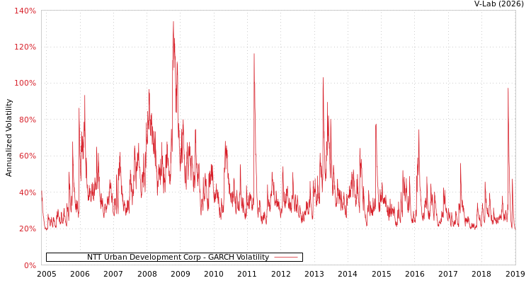 graph of NTT Urban Development Corp GARCH
