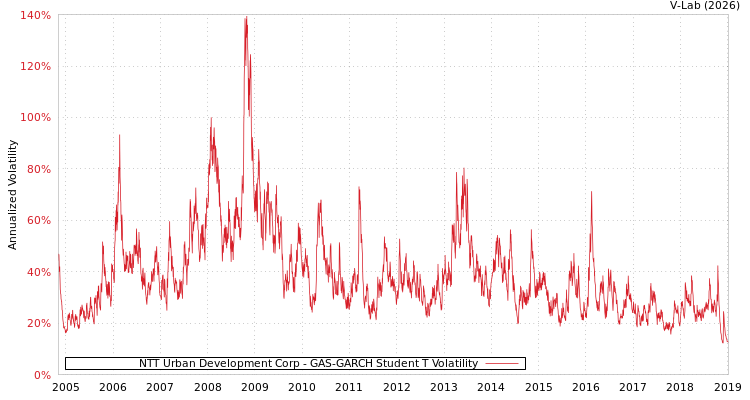 graph of NTT Urban Development Corp GAS-GARCH-T