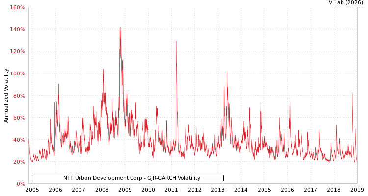 graph of NTT Urban Development Corp GJR-GARCH
