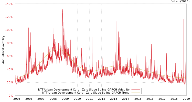 graph of NTT Urban Development Corp S0GARCH