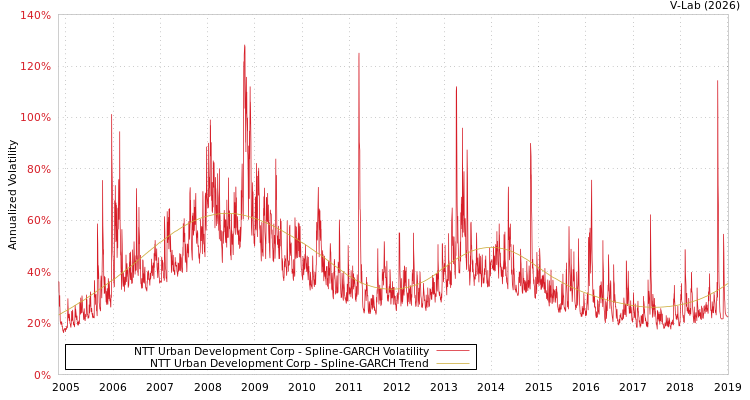 graph of NTT Urban Development Corp SGARCH