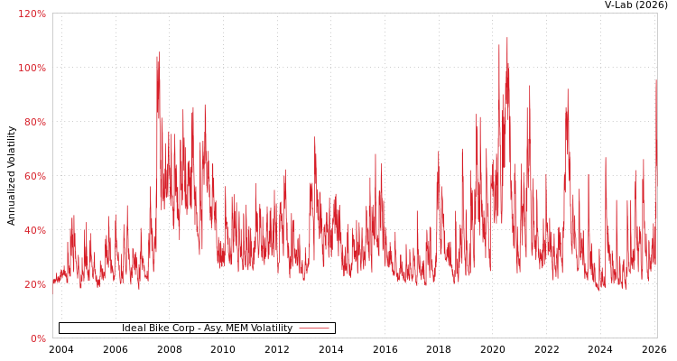 graph of Ideal Bike Corp AMEM