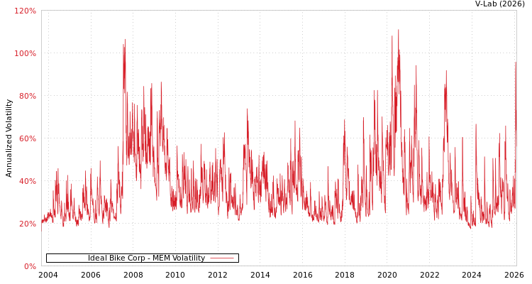 graph of Ideal Bike Corp MEM