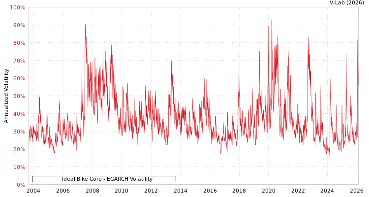 graph of Ideal Bike Corp EGARCH