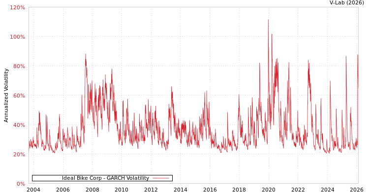 graph of Ideal Bike Corp GARCH