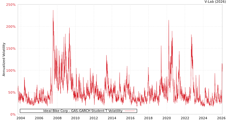 graph of Ideal Bike Corp GAS-GARCH-T