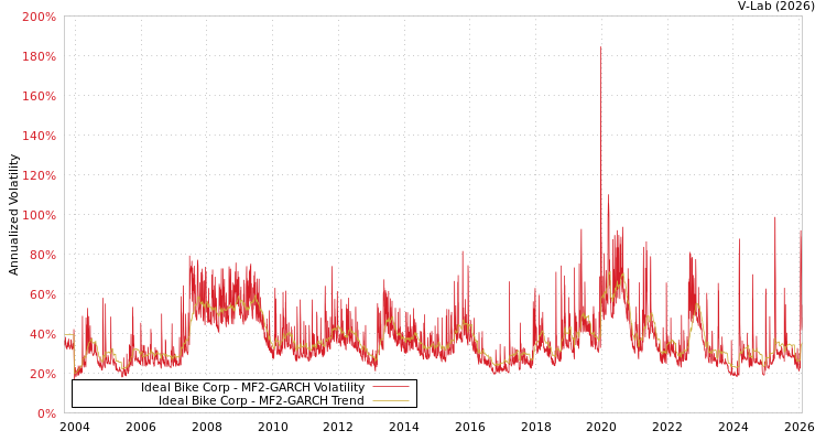graph of Ideal Bike Corp MF2-GARCH