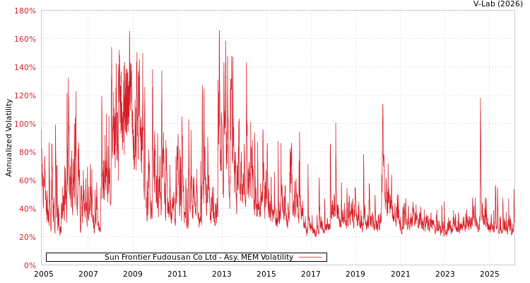 graph of Sun Frontier Fudousan Co Ltd AMEM