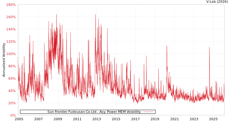 graph of Sun Frontier Fudousan Co Ltd APMEM