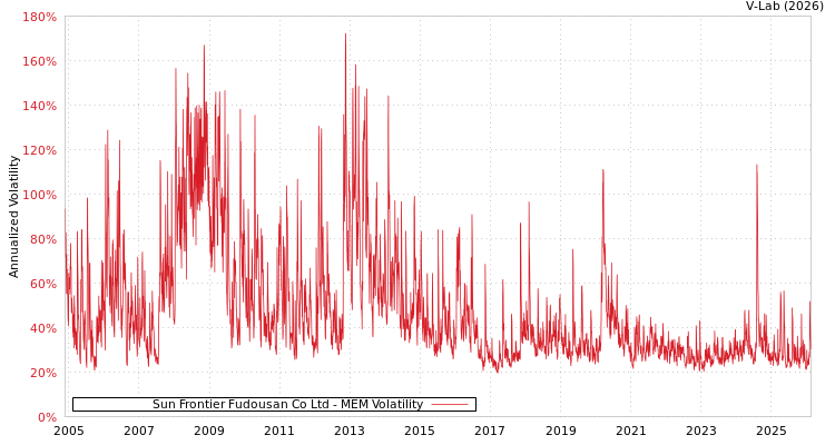 graph of Sun Frontier Fudousan Co Ltd MEM