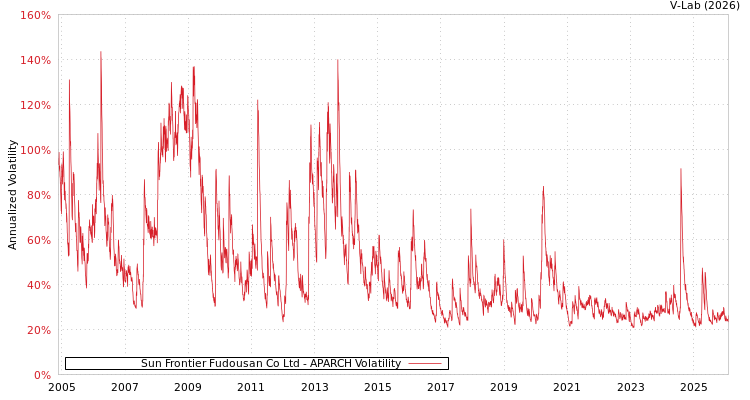 graph of Sun Frontier Fudousan Co Ltd APARCH