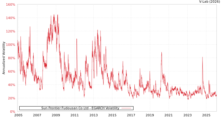 graph of Sun Frontier Fudousan Co Ltd EGARCH