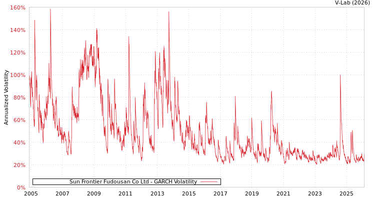 graph of Sun Frontier Fudousan Co Ltd GARCH