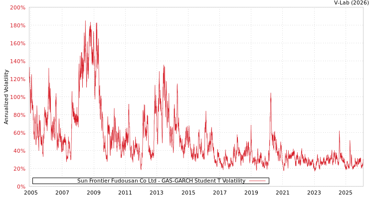 graph of Sun Frontier Fudousan Co Ltd GAS-GARCH-T