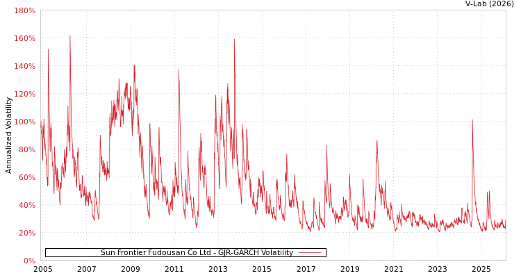 graph of Sun Frontier Fudousan Co Ltd GJR-GARCH