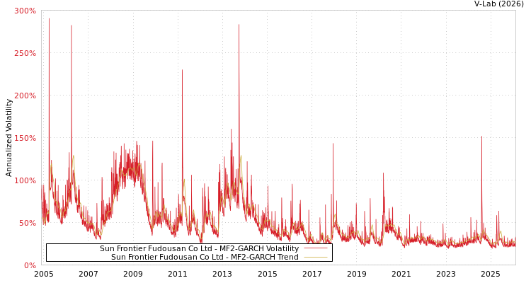 graph of Sun Frontier Fudousan Co Ltd MF2-GARCH