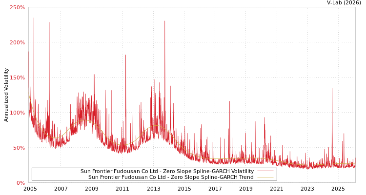 graph of Sun Frontier Fudousan Co Ltd S0GARCH