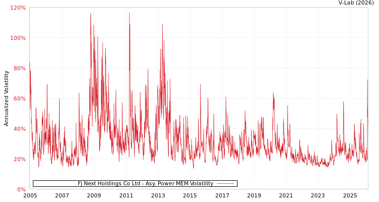 graph of Fj Next Holdings Co Ltd APMEM
