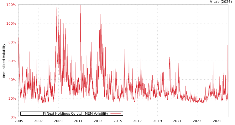 graph of Fj Next Holdings Co Ltd MEM