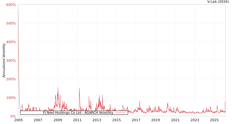 graph of Fj Next Holdings Co Ltd AGARCH