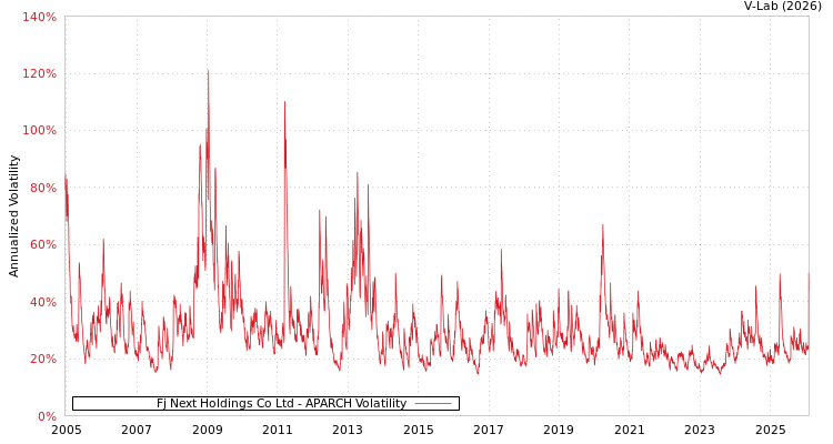 graph of Fj Next Holdings Co Ltd APARCH